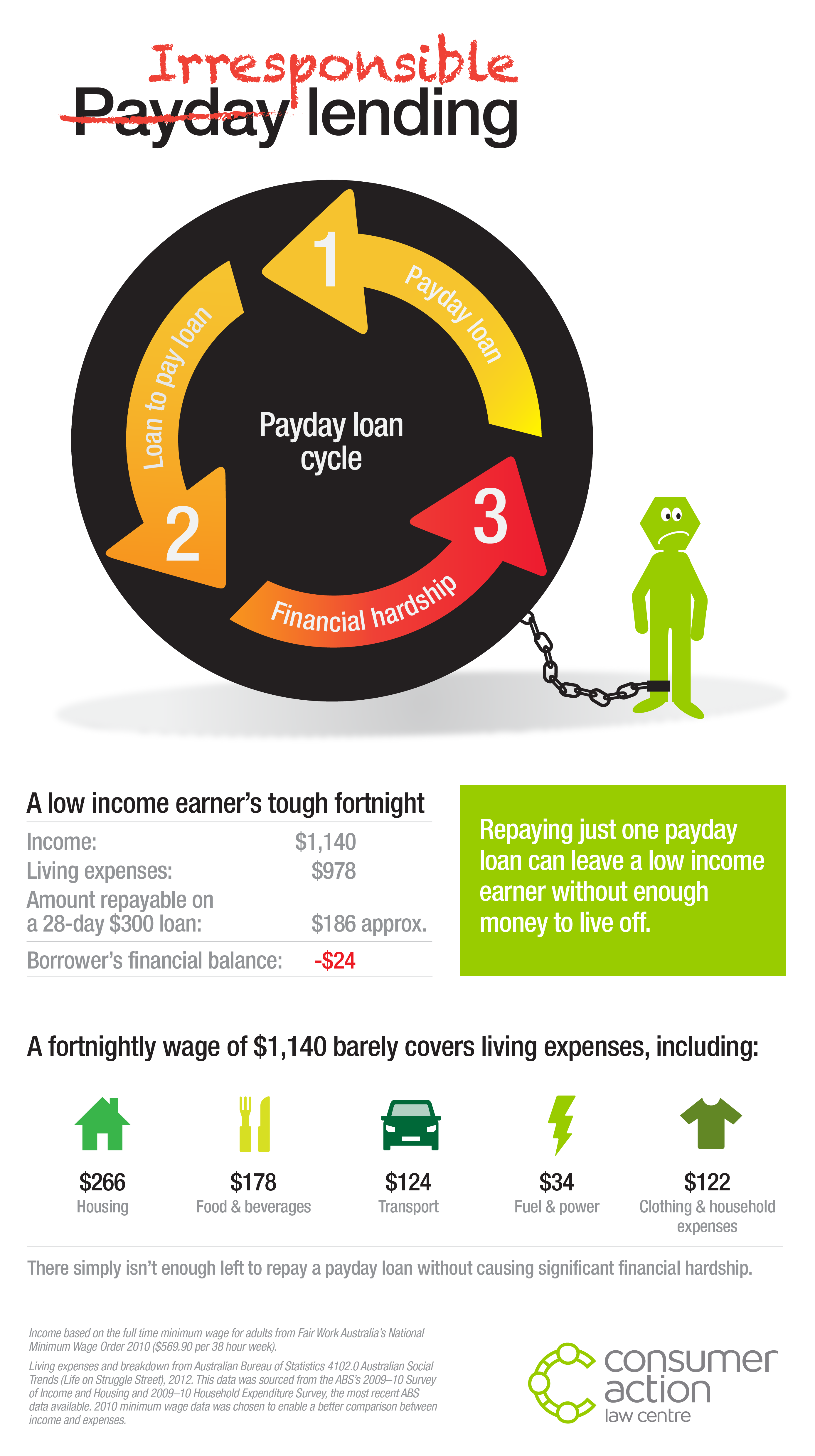 New infographic illustrates the harm of payday loans - Consumer Action ...